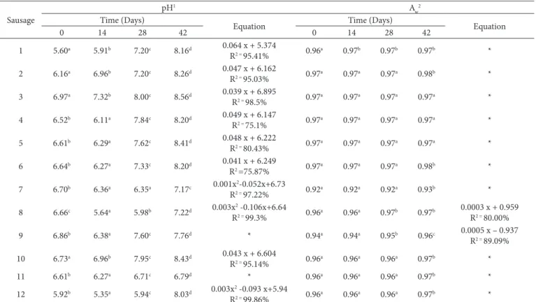 Table 2. pH and A w  measurements over different storage times at 4 °C for fresh industrial pork sausage samples of twelve different trademarks.