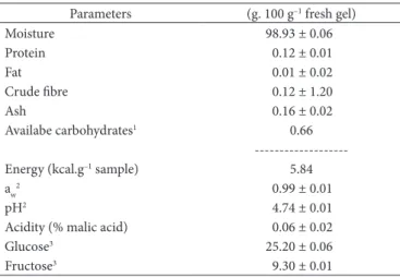 Figure 1. Effect of high hydrostatic pressure on total phenolic content  (TPC) and DPPH free radical scavenging activity (% Inhibition) of aloe  vera gel after 60 days storage