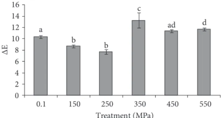 Figure 3. Effect of high hydrostatic pressure on firmness of aloe vera  gel after 60 days storage
