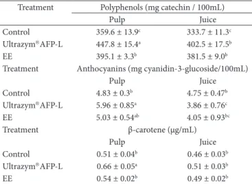 Table 2 shows the values of polyphenols, anthocyanins,  and carotenoids in the araçá pulp and juice after enzymatic  treatments and in the control samples
