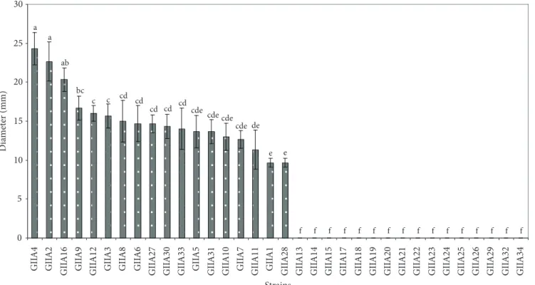 Figure 3. Lipase activity of isolated strains. Means with the same letter are not significantly different according to the Tukey’s multiple comparison  test (P &lt; 0.05)