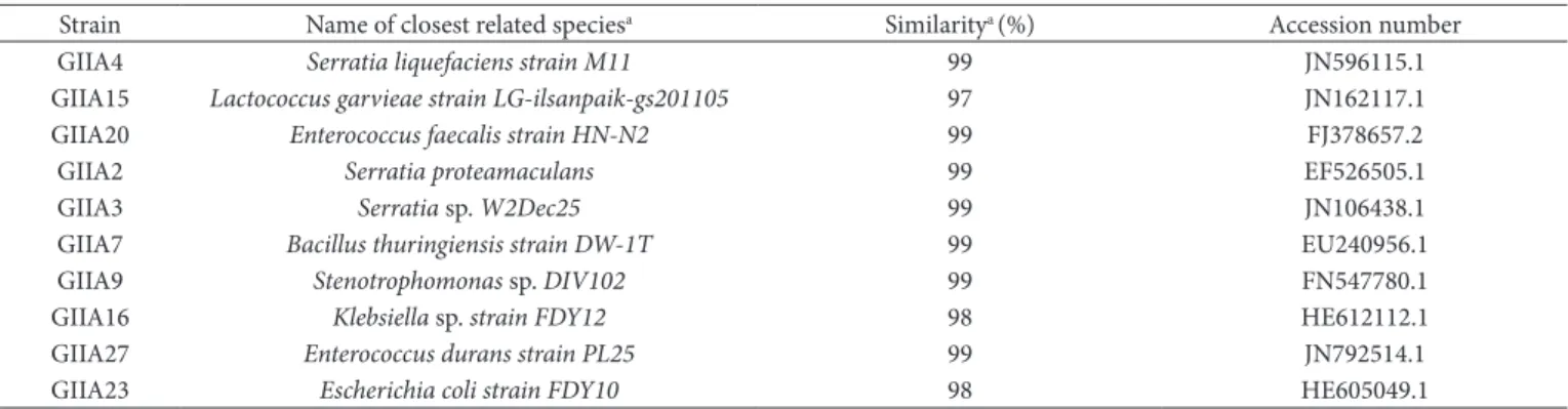 Table 2. Source and phylogenetical identification of the selected strains.