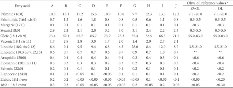 Table 2. Fatty acid composition in commercial oil samples (mean of replicate), and reference olive oil range (% m/m methyl esters).