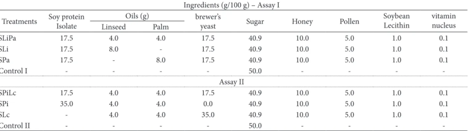 Table 1. Quantity of ingredients in 100g of linseed oil and palm oil supplement (SLiPa), linseed oil supplement (SLi), palm oil supplement (SPa),  soy protein isolate, brewer’s yeast supplement (SPiLc), soy protein isolate supplement (SPi), yeast supplemen