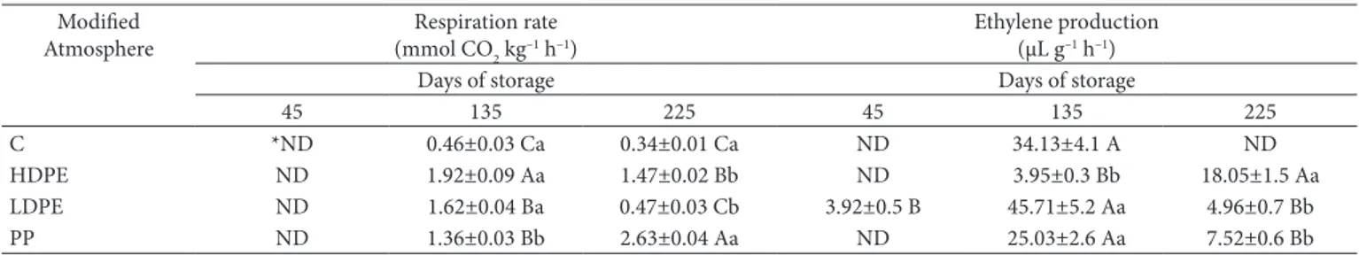 Table 1. Respiration and ethylene production in Eva apples after 45, 135, and 225 days of storage (0.5±0.5°C) under modified atmosphere using  high density polyethylene (HDPE), low density polyethylene (LDPE), and polypropylene (PP) films