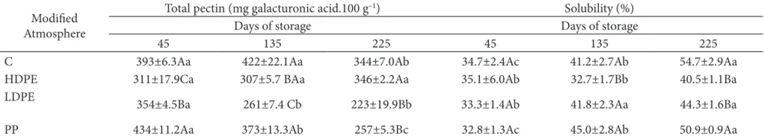 Table 3. Total pectin and solubility in Eva apples after 45, 135 and 225 days of storage (0.5±0.5°C) under modified atmosphere using high density  polyethylene (HDPE), low density polyethylene (LDPE), and polypropylene (PP) films