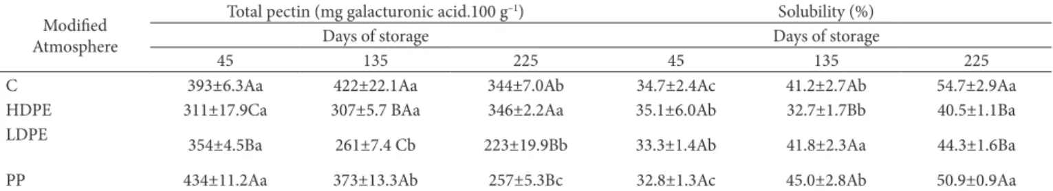 Table 3. Total pectin and solubility in Eva apples after 45, 135 and 225 days of storage (0.5±0.5°C) under modified atmosphere using high density  polyethylene (HDPE), low density polyethylene (LDPE), and polypropylene (PP) films