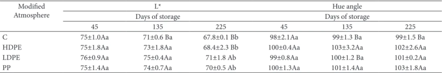 Table 5. The L* variable and hue angle in Eva apples after 45, 135 and 225 days of storage (0.5±0.5°C) under modified atmosphere using high  density polyethylene (HDPE), low density polyethylene (LDPE), and polypropylene (PP) films