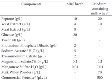 Table 1. Composition of MRS broth and medium containing milk whey.