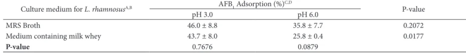 Table 2. AFB 1  adsorption capacity of cells of L. rhamnosus cultured in MRS broth and in a medium containing milk whey.