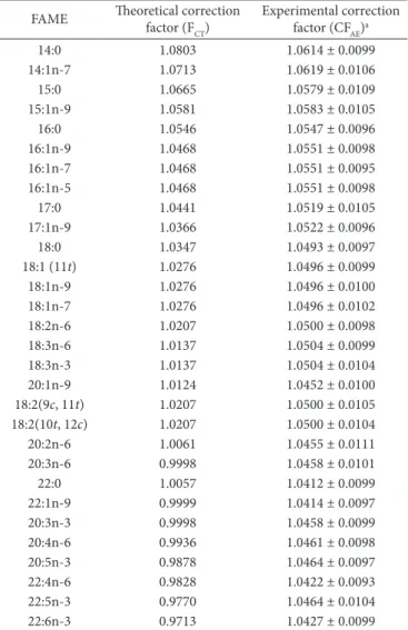 Table 5 shows the weight evolution of and the SGR of the  fish in the four treatments