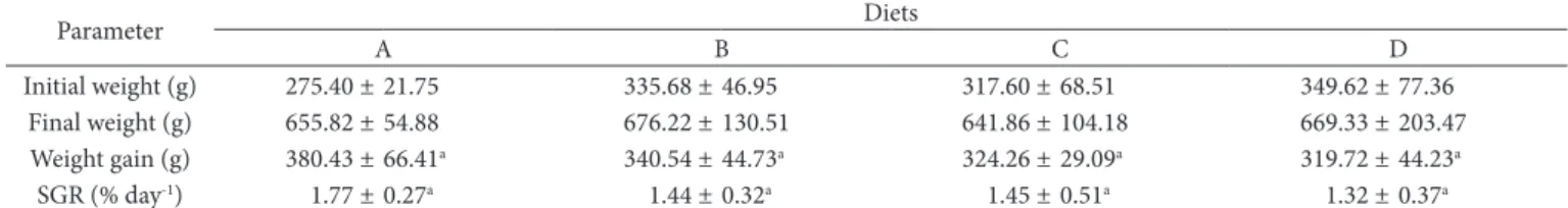 Table 5. Initial and final weight, weight gain, and specific growth rate of the fish fed experimental diets for 49 days.