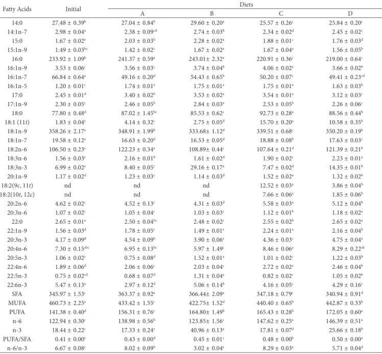 Table 6. Fatty acid profile (mg g –1  of total lipids) in fillets of pacu fed experimental diets after 49 days.