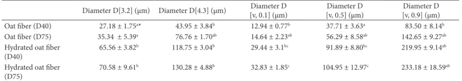Table 1 shows particle size distribution of oat fiber in dry  and wet dispersion.