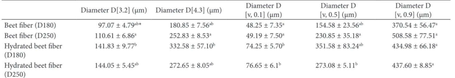 Table 5. The shape parameters of beet fibers in dry and wet dispersion.