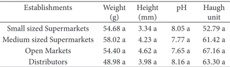 Table 2 shows the average results of the physicochemical  analyses of the second experiment