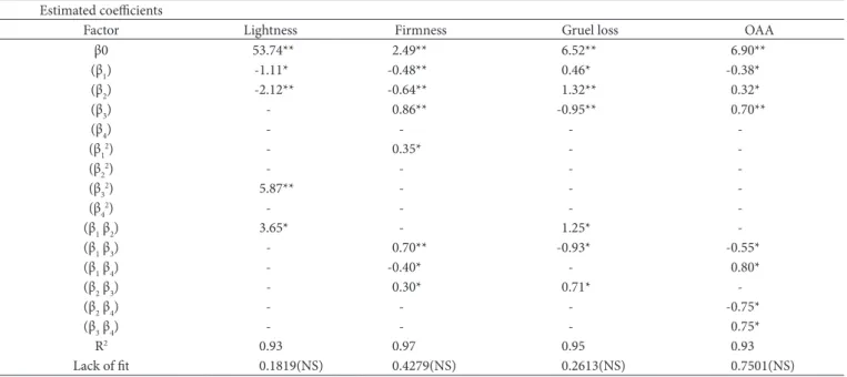 Table 3. Estimated coefficients of the best fitted SOP equation for different response of pasta.