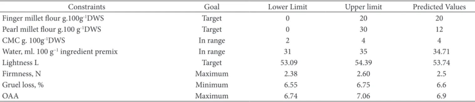Table 4. Constraints, criteria for optimization solution along with predicted and actual response values.