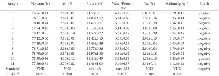 Table 1. Physicochemical results (mean ± SD) for commercial samples of cooked ham.
