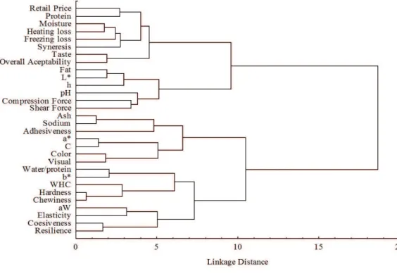 Figure 2. Hierarchical Cluster Analysis applied to samples of cooked ham.