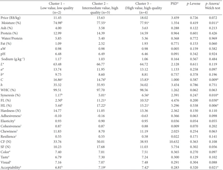 Table 2. Average values and standard deviations of Clusters 1, 2, and 3 of the parameters of the cooked hams studied.