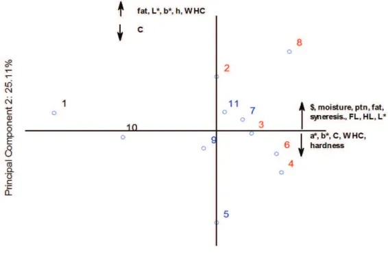 Figure 4. PCA applied to sensory results of the commercial cooked ham samples evaluated and projection of the attributes.