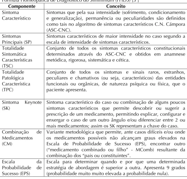 Tabela  1.  Conceitos  nas  Estratégias  de  Abordagem  de  Casos  Clínicos  (EACC)  da  Fórmula Homeopática de Diagnóstico do Simillimum (FHDS) [3 ] 