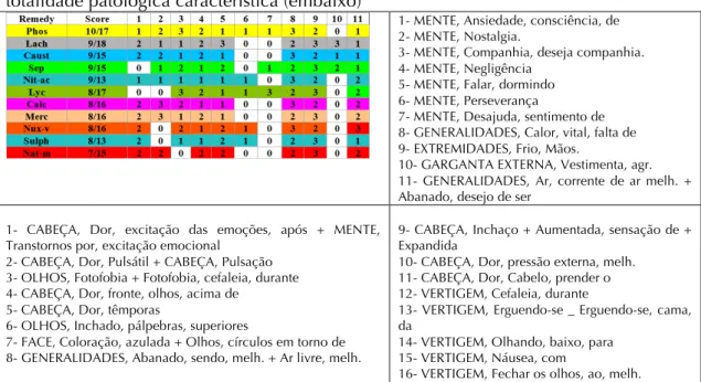 Fig.  3.  Caso  clínico  3:  Cobertura  da  totalidade  sintomática  característica  (acima)  e  totalidade patológica característica (embaixo)  