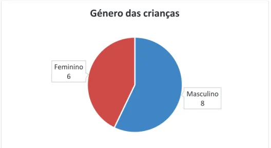Gráfico 1 - Género das crianças. 