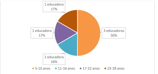 Figura 2- Tem po de Serviço