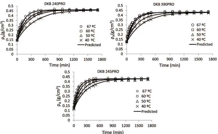 Figure 1. Model predictions and experimental data for hydration of three corn cultivars: dent DKB 240PRO, semi-flint KB 390PRO, and flint  DKB 245PRO at four soaking temperatures.