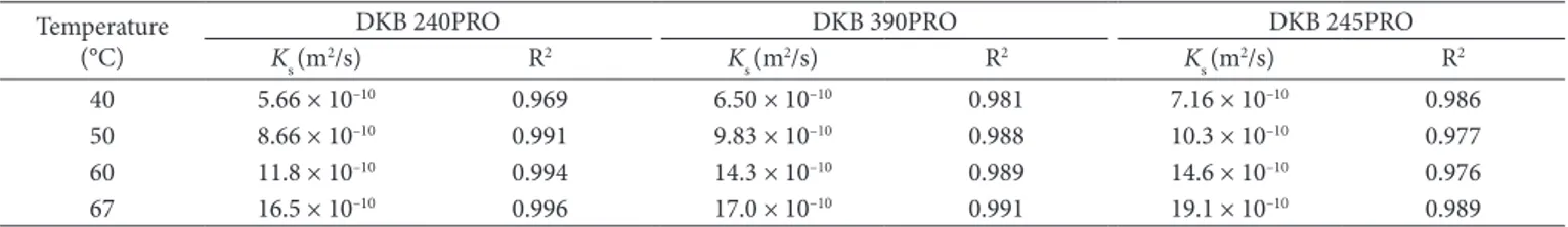 Figure 4. Fitting Arrhenius Equation for the effect of temperature on  diffusion coefficient (K s ) for the corn cultivars: DKB 240PRO, DKB  390PRO, and DKB 245PRO.