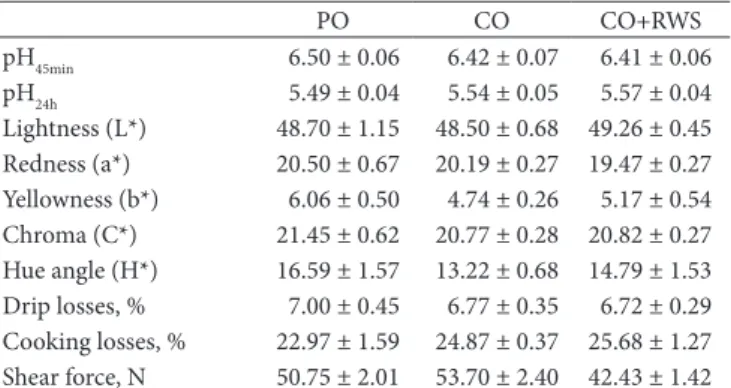 Table 5.  Semimembranosus muscle traits (means ± S.E.) of pigs  (n=6 per group) fed experimental diets.