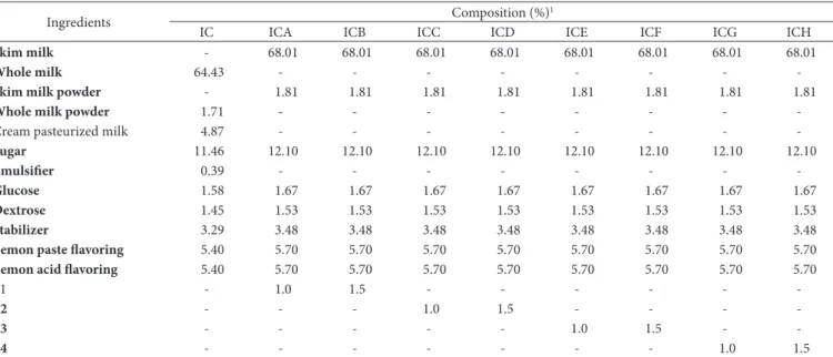 Table 1 summarizes the 9 ice cream formulations developed  in this study: a standard control ice cream (IC/5 % fat content); 