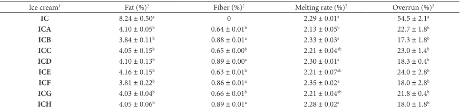 Table 2. Results of physicochemical properties of the control and orange fiber ice cream samples