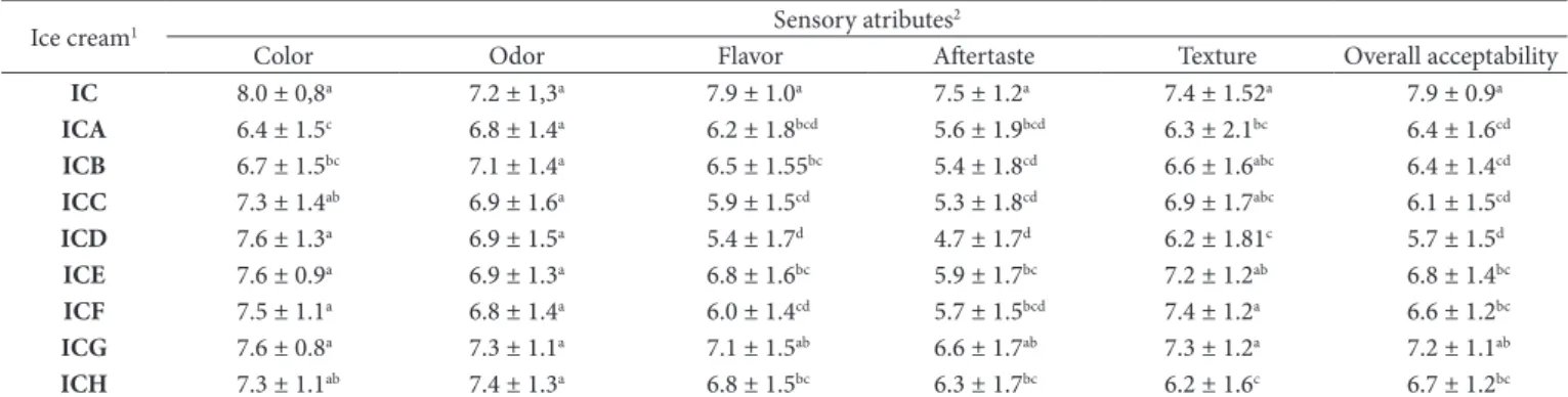 Table 5. Acceptance of the sensory attributes of the control and orange fiber ice creams.