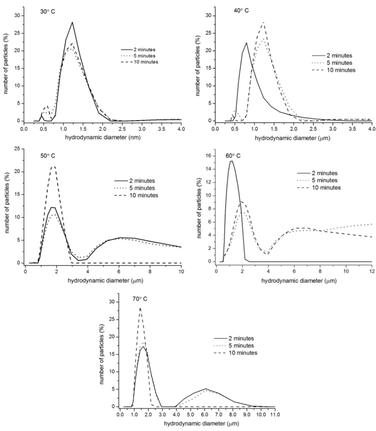 Figure 3. Particle size distributions of the lipid microparticles, which were produced using babacu oil and tristearin and stabilized with WPI,  after the thermal stresses at different temperatures.