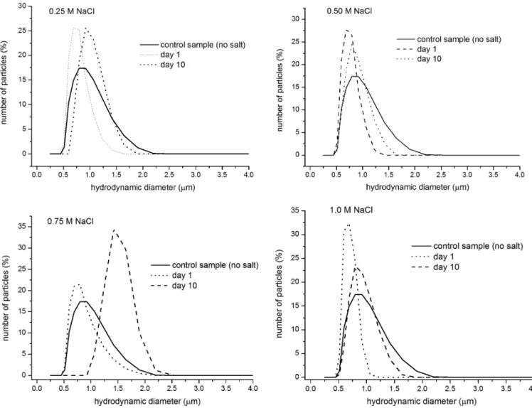 Table 2. Quercetin concentration values of babacu lipid microparticles  submitted to various ionic strengths (under mechanical strirring), on  days 1 and 10 of storage.