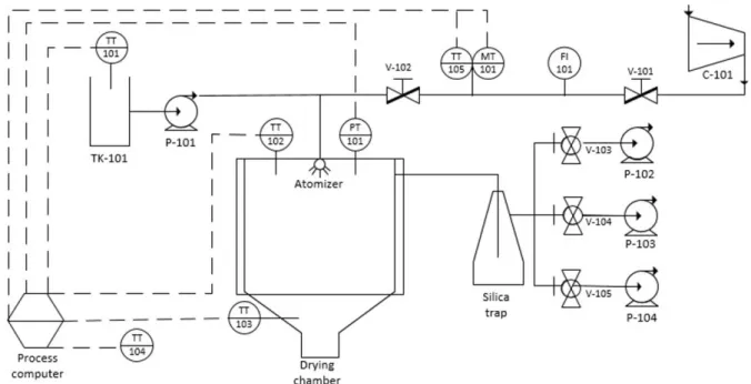 Figure 1 illustrates the schematic diagram of the process and  instrumentation of the VSD
