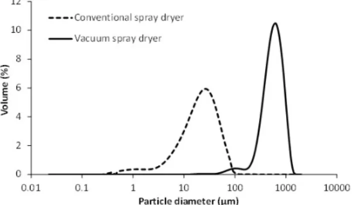 Table 3. Yield of drying process of conventional spray dryer and VSD.
