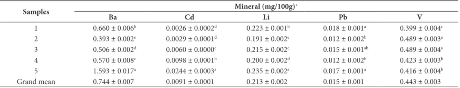 Table 3. Contents of inorganic contaminants present in dehydrated bee pollen samples from Rio Grande do Sul State, Brazil.