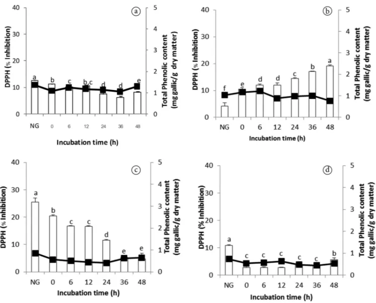 Figure 2. DPPH scavenging activity (bar ◻) and total phenolics (line ▬▬) of germinated grains for different incubation periods, NG denotes  non germinated grains