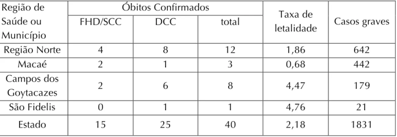 Tabela  1.  Distribuição  dos  óbitos  confirmados  segundo  classificação  e  taxas  de  letalidade  por  dengue, por município e região de saúde
