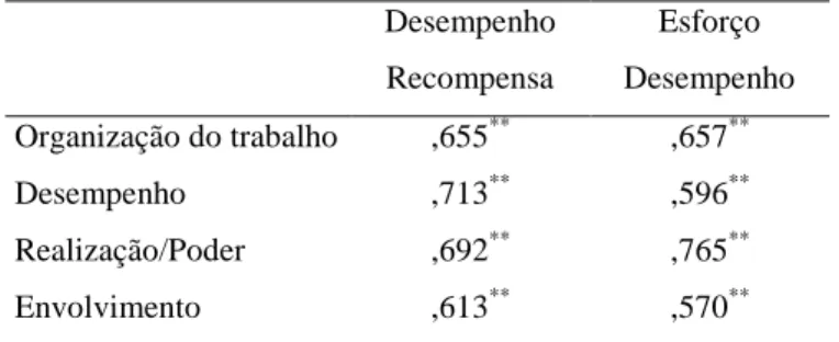 Tabela 17 – Correlações entre a motivação no trabalho e as expectativas  Desempenho  Recompensa  Esforço   Desempenho  Organização do trabalho  ,655 ** ,657 ** Desempenho  ,713 ** ,596 ** Realização/Poder  ,692 ** ,765 ** Envolvimento  ,613 ** ,570 **