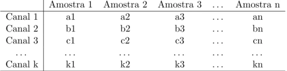 Tabela 2.1: Time-sequencial format vs. Trace-sequencial format Amostra 1 Amostra 2 Amostra 3 