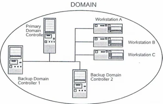 Figura 4.2: Esquema de um dom´ınio com Domain Controllers de Backup.