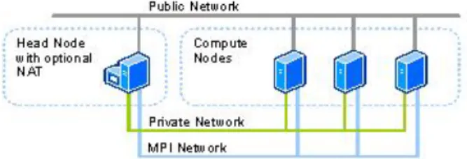 Figura 4.6: Esquema da segunda topologia usada em CCP. All nodes on Public, Private and MPI Networks.