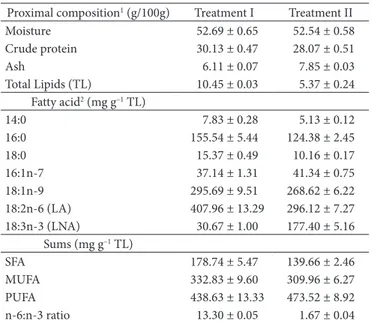 Table 3. Physicochemical characterization of the byproducts of Nile tilapia, in natura, lyophilized and oven dried (g/100g of product).