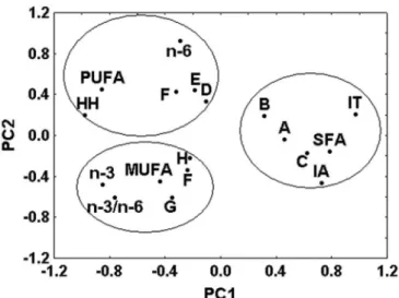 Figure 1. Principal component analysis of Nile tilapia byproducts in  natura, lyophilized and oven dried