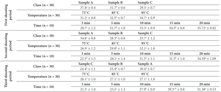 Table 1. Duncan’s multiple - range test results of extraction yield values (g/100 g).